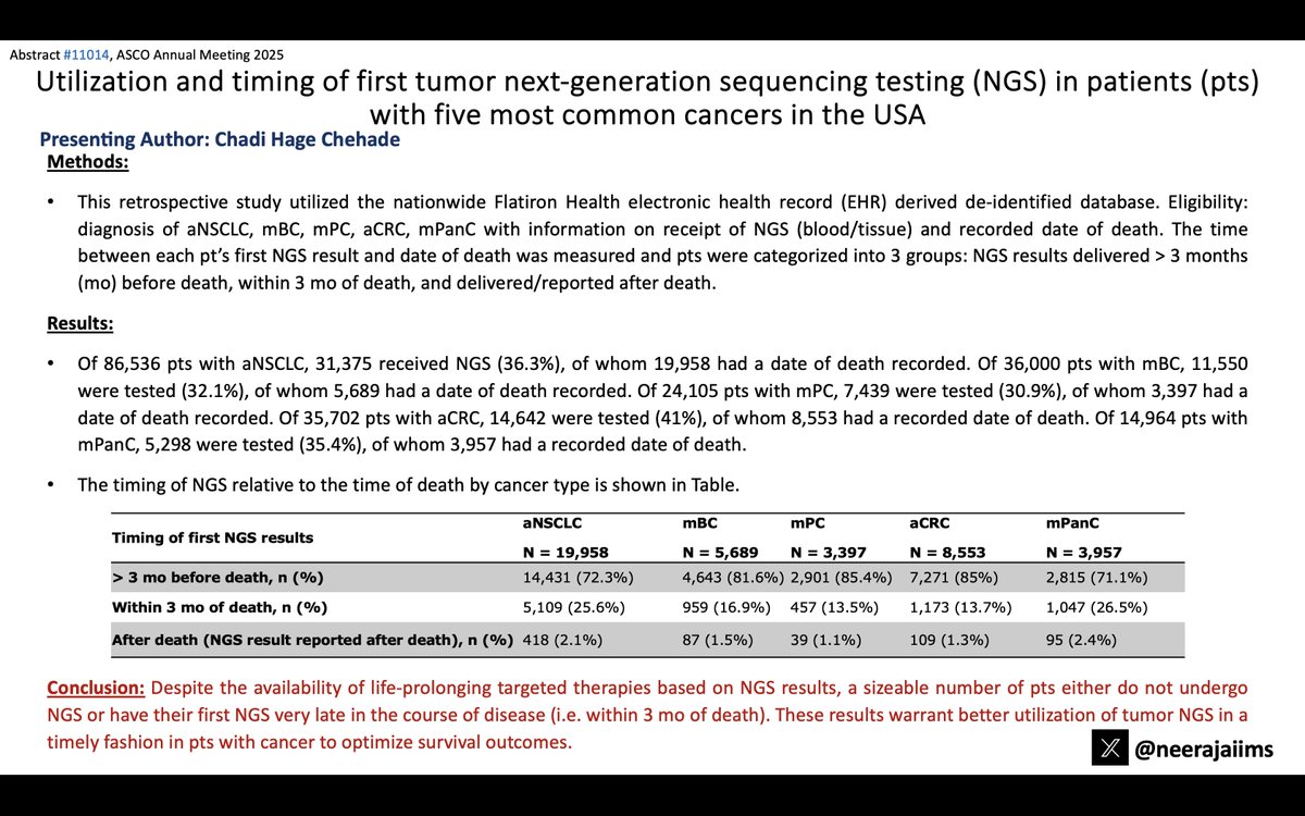 Neeraj Agarwal, MD, FASCO (@neerajaiims) on Twitter photo Congrats to our fellow <a href="/chadihcmd/">Chadi Hage Chehade</a> for rapid-oral <a href="/ASCO/">ASCO</a> #ASCO25 (Ab#11014)👉bit.ly/3FnSyfM👉In pts (n~196K) w/ advanced cancers with approved targeted therapies👉Most do not receive NGS testing, & many receive late in the disease course <a href="/umangtalking/">Umang Swami</a> <a href="/OncoAlert/">OncoAlert</a> <a href="/urotoday/">UroToday.com</a> Congrats to our fellow <a href="/chadihcmd/">Chadi Hage Chehade</a> for rapid-oral <a href="/ASCO/">ASCO</a> #ASCO25 (Ab#11014)👉bit.ly/3FnSyfM👉In pts (n~196K) w/ advanced cancers with approved targeted therapies👉Most do not receive NGS testing, & many receive late in the disease course <a href="/umangtalking/">Umang Swami</a> <a href="/OncoAlert/">OncoAlert</a> <a href="/urotoday/">UroToday.com</a>