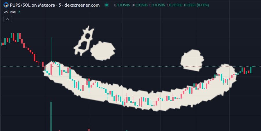 Deafnutz's tweet image. Today, $pups trend line is smiling back at us. Its been a while since it smiled.
