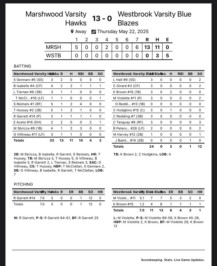 mhshawks's tweet photo. Hawks baseball braves the elements and defeats Westbrook 13-0 behind complete game shutout by Ronan Garrett. https://t.co/WmpEhSL53d