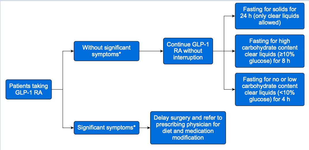 🌟 A new Perioperative management of GLP1s consensus statement has just dropped 

In those taking GLP1s without gastrointestinal symptoms (nausea, vomiting):
GLP1s should be continued perioperatively
24 hour fast for solids
4 hour fast of clear liquids before general anesthesia