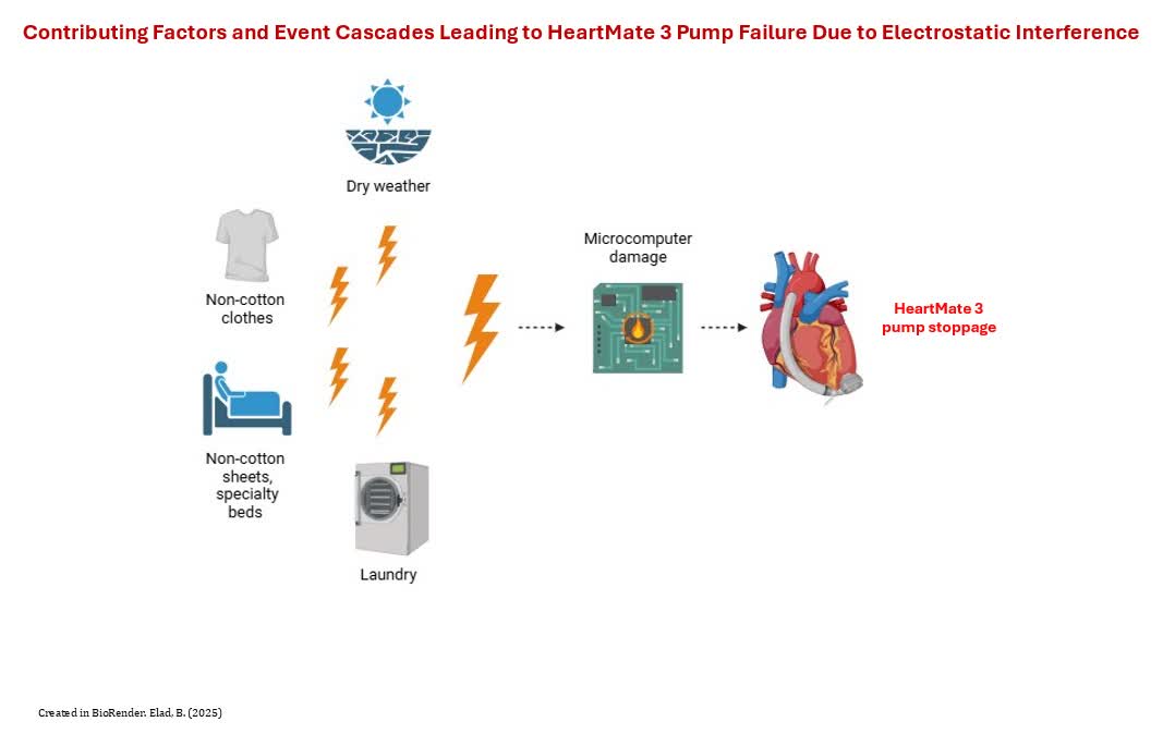 Circ: Heart Failure (@circhf) on Twitter photo Electrostatic discharge may lead to complete HeartMate 3 pump stoppage—awareness and education can prevent this serious complication <a href="/NirUrielMD/">Nir Uriel, MD MSc</a> @ersied727 <a href="/dor_lotan/">Dor Lotan, MD</a> <a href="/ilanrichter/">Ilan Richter</a> @ELadBoaz #AHAJournals ahajrnls.org/4k5jb8h Electrostatic discharge may lead to complete HeartMate 3 pump stoppage—awareness and education can prevent this serious complication <a href="/NirUrielMD/">Nir Uriel, MD MSc</a> @ersied727 <a href="/dor_lotan/">Dor Lotan, MD</a> <a href="/ilanrichter/">Ilan Richter</a> @ELadBoaz #AHAJournals ahajrnls.org/4k5jb8h