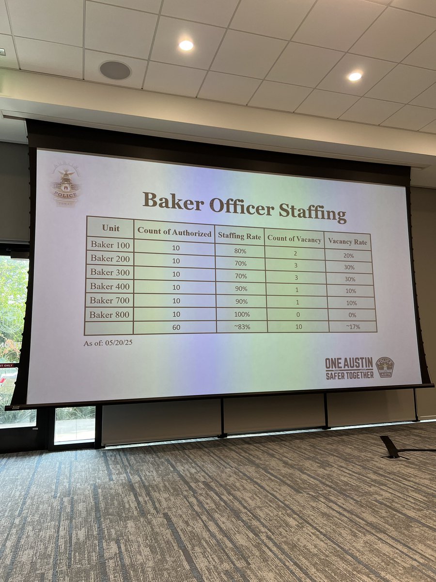 JSM_ATX's tweet image. Great @Austin_Police Baker Sector Community Connect in Mueller last night.
Thank you Commander Smith & Lt. Casto for the informative presentation!
#CommunityConnect #AustinTx #BakerSector #PublicSafety #CrimePrevention
#StandardizeCPTED #SaferTogether