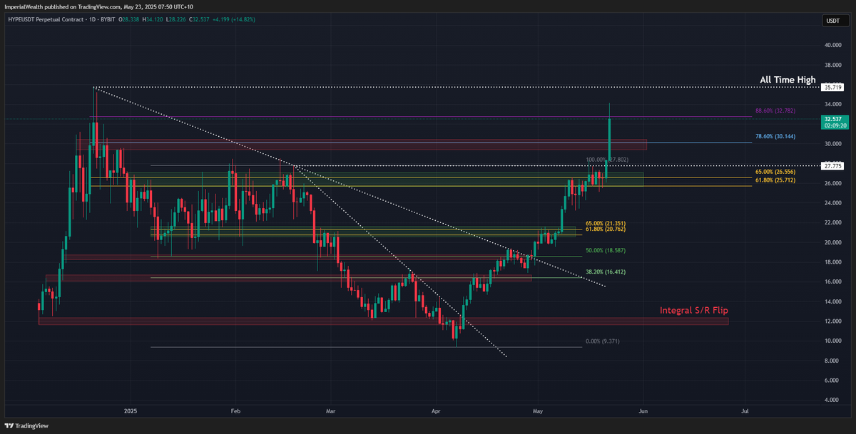 0xJagoilio's tweet photo. Hyperliquid.

No matter how you look at this, it's as clean, as strong, as uptrending and as bullish as it can get. 
Every pivot Fibonacci defeated, every daily, weekly, monthly candle as confluence grabbed and eventually reclaimed.

Literally any angle you take. Fib, horizontals, diagonals...
S/R Flips? Monthly Candle Highs? Nothing for Hyperliquid.
January and February Monthly Candle highs smashed, and the last two weekly candle highs prior to ATHs haven't even mattered... ATHs are less than 10% away now. 

If you are invested in alt shitters that have hardly put a dent in this market, stop overthinking it, spreading yourself thin, and trying to plonk yourself all in via an underperforming shitters vs BTC. 

This cycle is about picking outperformers - whether that be current outperformance, or predicting future outperformance in certain blockchains/tokens that have underperformed, but you see as outperforming soon enough when QE kicks in and there is a more risk-on environment.. The latter is more difficult of course, and there are no guarantees, whereas the former you have right in front you.

Invest in technology that is advancing our industry - an improvement on the absolute bullshit that is mostly out there. The latter (underperformers to date) can be blockchains such as Sonic, Bittensor, Chainlink, et al, whereas the former (current outperformer) is Hyperliquid. 

Your favourite influencer such as Alex Becker might tell you to buy ETH 8 times a week and multiple AI shitters that are sub 8m MC, when you could just be PVEing it through the current outperformer in Hyperliquid, whilst patiently waiting for conditions to improve the alt market as a whole for other underperformers you're currently sitting in. 

Look at the charts. Men lie, women lie, charts don't.

Not only has $HYPE 3x'd from the bottom of April lows, it has outperformed $BTC by over 130% too - exactly what you want:
Look at the fundamentals. Open interest hit an ATH of $8.9b yesterday, with 24hr fees hitting $5.4m, and the USDC TVL growing to $3.2b. 

Its market share only continues to grow. CEXs are scared. This is the product of ALL PRODUCTS. Decentralised perpetual futures. The best business in the game. 

HyperEVM? Oh that too. 

The best part? Most of this demand is native to crypto. Soon enough, beyond us keen crypto anons and the assistance fund, retail/normies, liquid funds, tradFi firms and other various crypto whales will succumb to the great PVE nature that is Hyperliquid. 

Stop overthinking it.

You don't need to PVP in the trenches all day every day.

You don't need to sit in the one token, or ecosystem, and sit flat on your hands just waiting and waiting when there are GOLDEN OPPORTUNITIES staring at your right in the face that are easy to grasp. 

Make the right choice (NFA).

Choose $HYPE.

Hyperliquid.