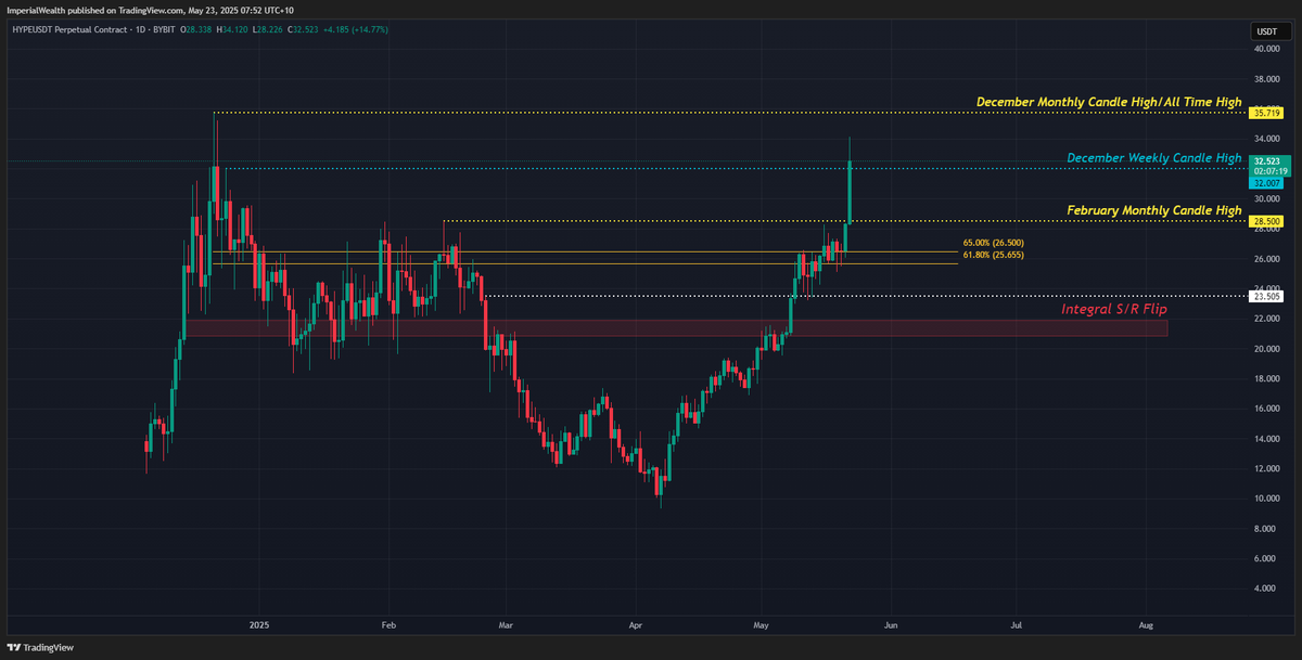 0xJagoilio's tweet photo. Hyperliquid.

No matter how you look at this, it's as clean, as strong, as uptrending and as bullish as it can get. 
Every pivot Fibonacci defeated, every daily, weekly, monthly candle as confluence grabbed and eventually reclaimed.

Literally any angle you take. Fib, horizontals, diagonals...
S/R Flips? Monthly Candle Highs? Nothing for Hyperliquid.
January and February Monthly Candle highs smashed, and the last two weekly candle highs prior to ATHs haven't even mattered... ATHs are less than 10% away now. 

If you are invested in alt shitters that have hardly put a dent in this market, stop overthinking it, spreading yourself thin, and trying to plonk yourself all in via an underperforming shitters vs BTC. 

This cycle is about picking outperformers - whether that be current outperformance, or predicting future outperformance in certain blockchains/tokens that have underperformed, but you see as outperforming soon enough when QE kicks in and there is a more risk-on environment.. The latter is more difficult of course, and there are no guarantees, whereas the former you have right in front you.

Invest in technology that is advancing our industry - an improvement on the absolute bullshit that is mostly out there. The latter (underperformers to date) can be blockchains such as Sonic, Bittensor, Chainlink, et al, whereas the former (current outperformer) is Hyperliquid. 

Your favourite influencer such as Alex Becker might tell you to buy ETH 8 times a week and multiple AI shitters that are sub 8m MC, when you could just be PVEing it through the current outperformer in Hyperliquid, whilst patiently waiting for conditions to improve the alt market as a whole for other underperformers you're currently sitting in. 

Look at the charts. Men lie, women lie, charts don't.

Not only has $HYPE 3x'd from the bottom of April lows, it has outperformed $BTC by over 130% too - exactly what you want:
Look at the fundamentals. Open interest hit an ATH of $8.9b yesterday, with 24hr fees hitting $5.4m, and the USDC TVL growing to $3.2b. 

Its market share only continues to grow. CEXs are scared. This is the product of ALL PRODUCTS. Decentralised perpetual futures. The best business in the game. 

HyperEVM? Oh that too. 

The best part? Most of this demand is native to crypto. Soon enough, beyond us keen crypto anons and the assistance fund, retail/normies, liquid funds, tradFi firms and other various crypto whales will succumb to the great PVE nature that is Hyperliquid. 

Stop overthinking it.

You don't need to PVP in the trenches all day every day.

You don't need to sit in the one token, or ecosystem, and sit flat on your hands just waiting and waiting when there are GOLDEN OPPORTUNITIES staring at your right in the face that are easy to grasp. 

Make the right choice (NFA).

Choose $HYPE.

Hyperliquid.