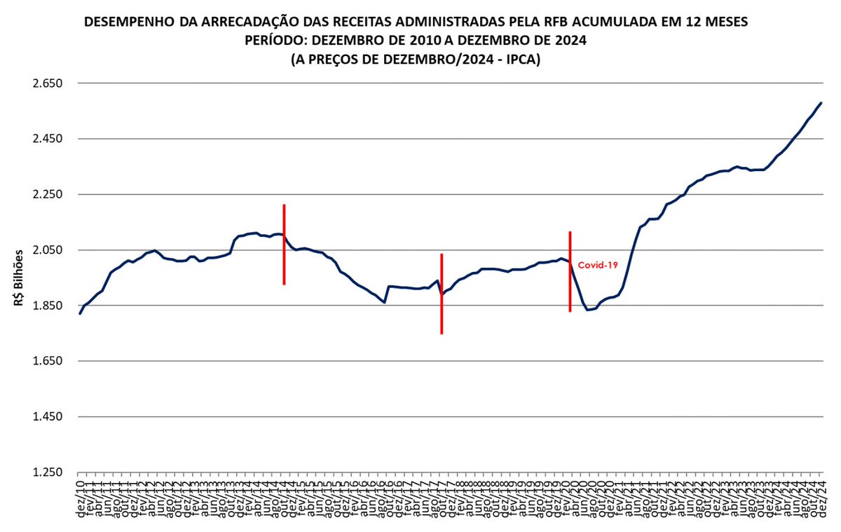 marinahelenabr's tweet photo. O governo Lula aumentou o IOF. Expectativa de arrecadação:

2025: +R$ 20,5 bi
2026: +R$ 41 bi

Detalhe: desde que Lula assumiu, a arrecadação federal já cresceu R$ 234 bi acima da inflação.

Não foi suficiente. O IOF também não será. Na mão do PT, nem todo dinheiro do mundo. https://t.co/igGGktXmjr