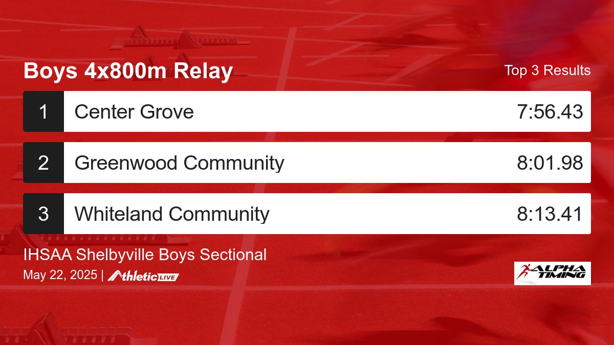 Full results for the Boys 4x800m Relay are available. alphatiming.anet.live/h135y6

IHSAA Shelbyville Boys Sectional