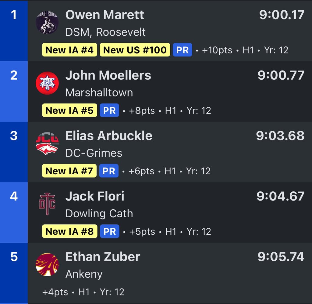 3200 𝓜𝓮𝓽𝓮𝓻 🐴

Sr. Elias Arbuckle runs a lifetime best in the 3200 with a time 9:03.68! That time was good for a 🥉 place podium finish!