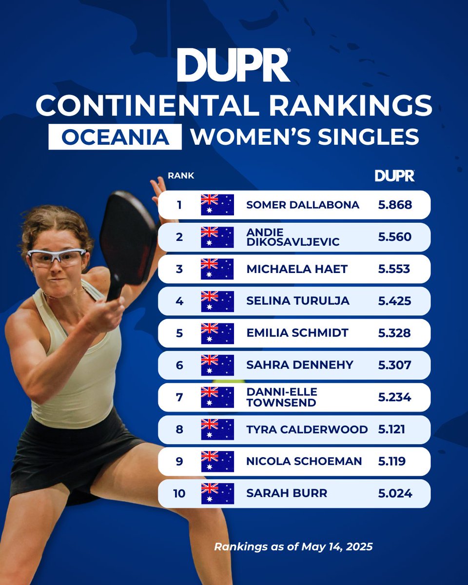 The Singles Continental Rankings have arrived! 🔥

May’s top players around the world have been revealed—who’s on top in your region? 🌍

Check out the full list here:

instagram.com/p/DJ9so1iAxRY/… 

#DUPR #DUPRPB #OneRating #ContinentalRankings #GameOn #pickleball