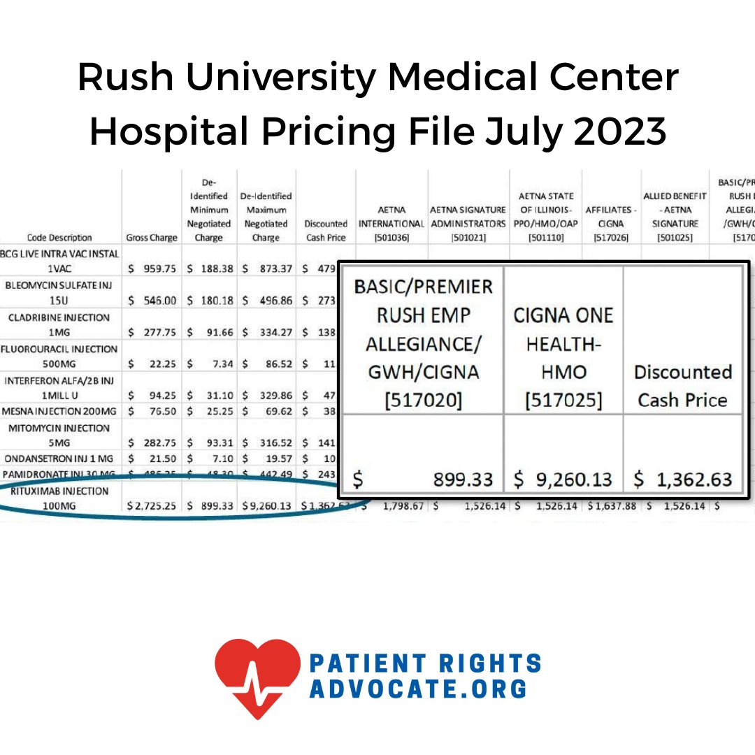 PatientRightsAdvocate.org (@ptrightsadvoc) on Twitter photo This is a great first step to delivering on <a href="/POTUS/">President Donald J. Trump</a>’ call for radical price transparency in healthcare! 👏🏻
It's important for consumers to see the wide price variation of drug pricing that exists.
Ex. Rituxin varies from $899 to $9,260 in the same hospital This is a great first step to delivering on <a href="/POTUS/">President Donald J. Trump</a>’ call for radical price transparency in healthcare! 👏🏻
It's important for consumers to see the wide price variation of drug pricing that exists.
Ex. Rituxin varies from $899 to $9,260 in the same hospital