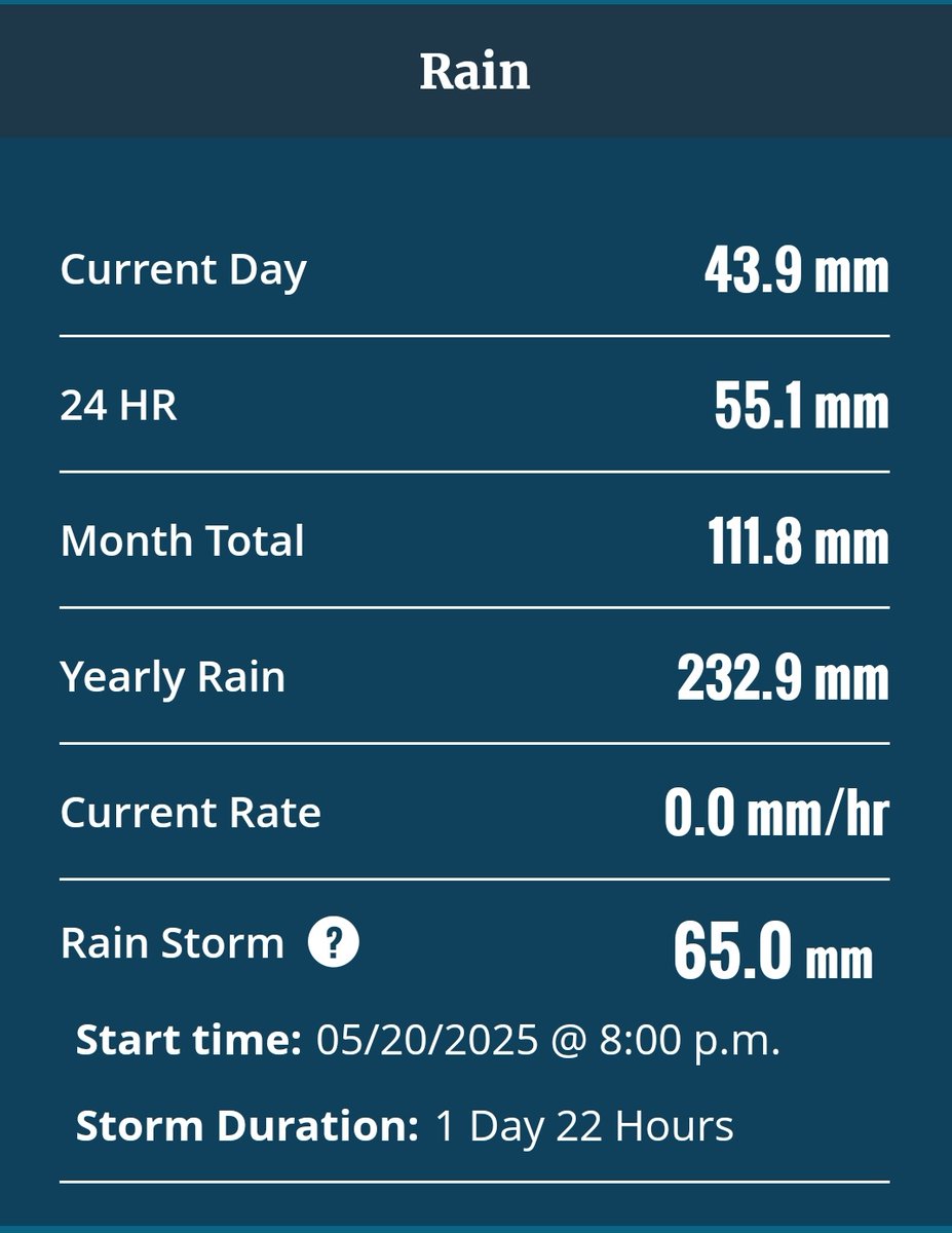WxOntario1's tweet photo. 24hr rainfall total is up to 55mm with the PWS SW of #Smithville in #Niagara
Storm total is up to 65mm since yesterday
Another 5-15mm of rain still to come through tomorrow PM
#OnWX #ONStorm https://t.co/qARSCfh2sD