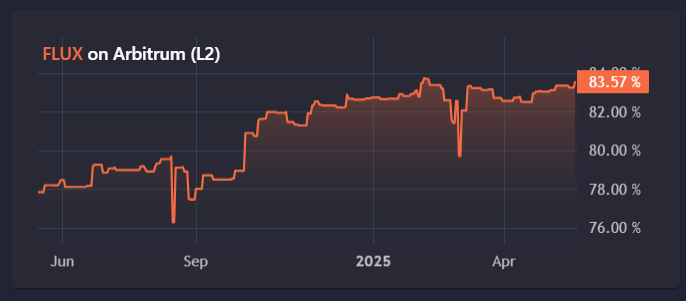 dataminenetwork's tweet image. 🔥All the Datamine $FLUX is making it's way to #Arbitrum #L2
All the #FLUX is first minted on #Ethereum L1 and then bridged over using a custom ERC777 bridge. (Thanks @arbitrum for working with us on this back in 2021!)
Datamine FLUX is now running for 5 years! We're happy to…