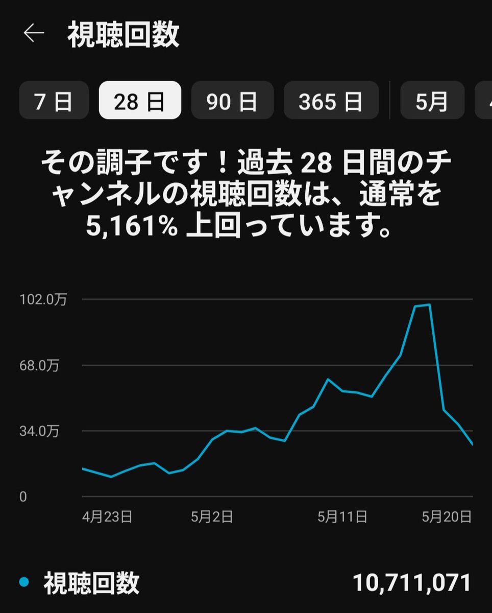 bamboobpt's tweet photo. W宣伝！✨️
BreakingDown × #XANA
／
今月YouTubeが好調！
tiktokと合わせて2,000万回再生OVER💪
＼
5月の活動報告
✅tiktok  
1,100万回再生 26本投稿
✅️YouTube 
1,070万回再生 30本投稿 https://t.co/htD1mMIXit