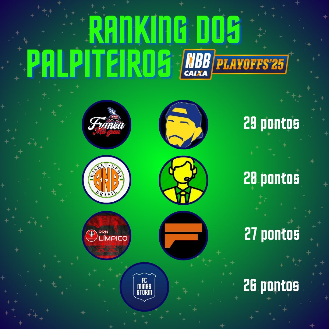 Saiu o ranking após a finalização das quartas do <a href="/NBB/">NBB CAIXA</a> 
Olha eles <a href="/ReporterNBB/">RepórterNBB</a> <a href="/DuasSaidas/">Duas Saídas</a> <a href="/estagiariobauru/">O estagiario 🐲🏀</a> <a href="/BasketNewsBR_/">Basket News Brasil 🏀</a> <a href="/Bsktufcdepre/">Basquete Unifacisa Da Deprê 🐊</a> <a href="/PRNOlimpico/">PRN OLÍMPICO 🔴⚫️</a> <a href="/franca_milgrau/">Franca Milgrau</a> <a href="/FC_MinasStorm/">Minas Storm Fc</a> <a href="/BrazilianHoops/">Brazilian Hoops</a> <a href="/formuladebaska/">Formula de Baska</a> <a href="/basketeiroo/">Basketeiroo</a> <a href="/Altivo1918/">Altivo 1918🇫🇷🦁</a> <a href="/rosiheinen/">Rosi H</a>