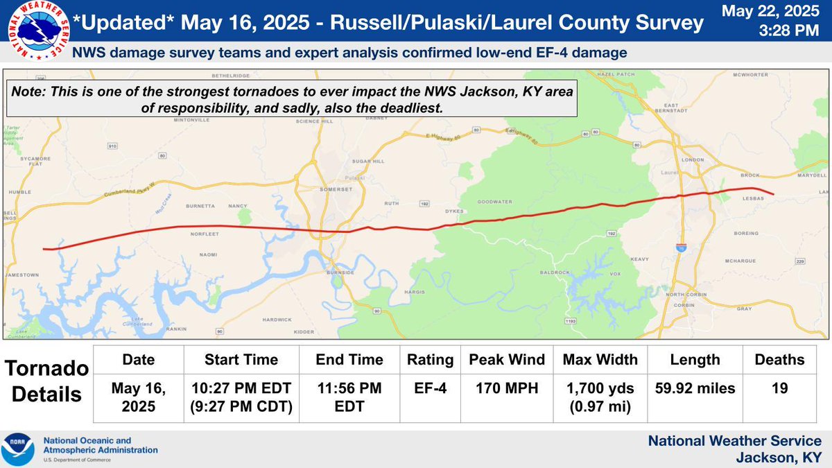 After further surveys, the National Weather Service has added five miles to the path of last Friday's tornado, meaning it was on the ground for nearly 60 miles.