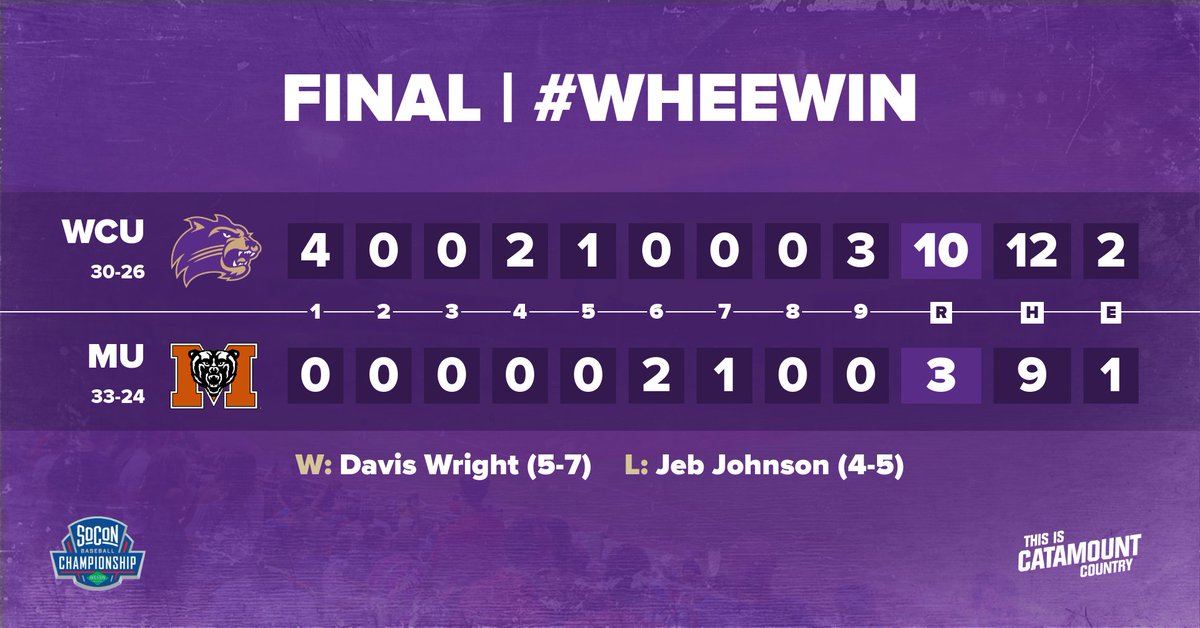 CatamountBSB's tweet photo. On to the winner's bracket! Catamounts explode for four runs in the top of the first and never look back, taking down Mercer 10-3!

We're back at it tomorrow morning at 9:00 a.m. vs ETSU!

#CatamountCountry | #DiamondCats | #WHEEWin https://t.co/1cWI4jDL4r