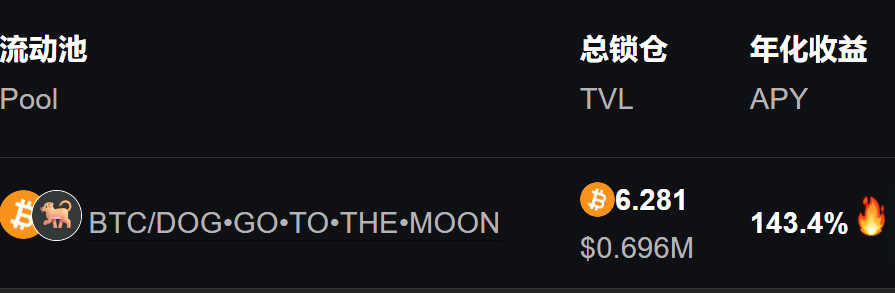 $DOG volumes are on another level for swaps

<a href="/dot_swap/">DotSwap (On Nexus) ✳️</a> LP reward APY past 24 hours is 143% 

Built different