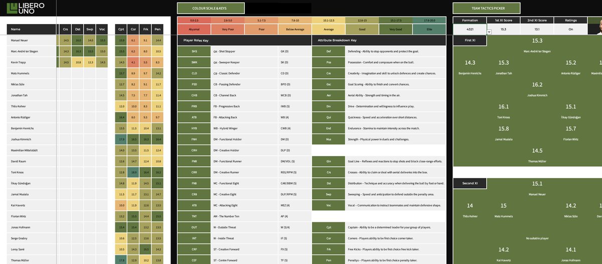 LiberoUnoFM's tweet image. Just released an updated version of the LiberoUno Attribute Model for FM.

A smarter way to assess your squad with role fit scores, player ability profiles, and a tactics picker.

Download link in comments.

#FM24 #FootballManager #FMCommunity