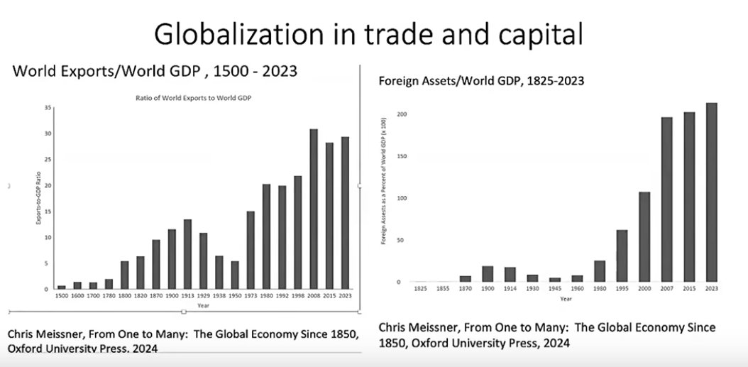 Great presentation by Michael Bordo and Mickey Levy on tariff increases in historical context. They show several facts and data, as the figures below showing exports since 1500 and foreign assets since 1825. The world has grown much more as it became more integrated👇