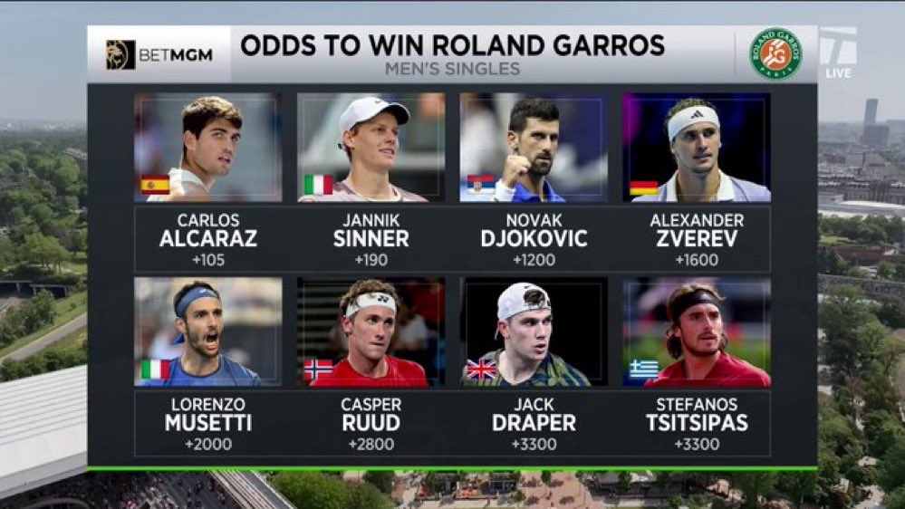 nosmh_x's tweet photo. 2025 Roland Garros - French Open men’s rankings, please reply with your feedback 

To me there are only 2 & a half guys who can actually win it, but I’ll give more names anyways

1 Carlos Alcaraz 
2 Jannik Sinner
3 Novak Djokovic 
4 Lorenzo Musetti
5 Jack Draper 
The rest of these players I’m just putting on a list even tho I give them .01% chance of winning unlike Musetti & Draper where there is some crazy weird scenario where they can win this 
6 Casper Ruud
7 Alexander Zverev 
8 don’t have anyone 

Carlos Alcaraz, pretty obvious favorite, defending champion, has won 2 clay masters this year & also won his last 4 matches vs Sinner
My biggest concern would be that he has a cakewalk draw for him & he might lose focus, the toughest guys for him would be Ruud in the QF & Musetti in the SFs & I’d be stunned if either went past 4 sets.

Jannik Sinner, I expect him to make the final here & I would never count him out in any match, but his draw is as BRUTAL as it can for this day & age. 

He has Draper in the QF, Draper is much improved & while I expect him to win, I don’t think it will be like last years USO SF, then Novak in the SF, I know he has beaten Novak comprehensively in the past few meetings, but I can see it being a bit different as it’s on clay, but ultimately Sinner is just younger & fresher and is able to beat him before most probably facing Alcaraz in the Final

As for a potential Alcaraz Sinner final, I do have some thoughts on the matchup that they have and some things I noticed about Sinner & it reminded me of the other matches they had. If anyone is interested, let me know and I’ll put it together 

Novak Djokovic, I don’t really think Djokovic is winning here, but I simply can’t see anyone after him winning this if for some reason Alcaraz & sinner aren’t the winner, that’s why I have him here & very simply to me to would be the least shocking result of him winning it if it’s not Alcaraz or Sinner.

In order to win his 25th major he’ll have to beat Zverev, Sinner & Alcaraz, I just don’t see him doing it, but again I just can NEVER count him out 

Lorenzo Musetti, his resume at RG is surprisingly good considering how young he is, he is 8-4 & he lost twice to Novak 21 & 24 (blew a 2-0 & 2-1 lead & in the final sets were non competitive), in 23 he lost to Alcaraz & in 22 he lost to Tsitsipas when he was still considered a top player and was the RU the year prior (also blew a 2-0 lead).

I expect him to meet Carlos Alcaraz in the SF, he has been to the SF of all 3 clay Masters this year & 

Jack Draper, I don’t really think he has much of a shot to win a Clay major Best of 5, but I think he is right now the 3rd best player in tennis, so I kind of have him here. 

He faces Jannik Sinner in the QF & I’ll be fascinated to see that match & maybe he shocks the world & pulls off the upset 

Casper Ruud, I think he’s the guy who can take advantage of a draw that falls apart but I don’t give him any shot vs Carlos in the QF 

Alexander Zverev, I know he was the runner up last year, and i have him going to the QF this year, but I don’t believe for a second that he will win this, even if Alcaraz, Sinner & Djokovic are somehow knocked out in the early rounds, he’ll find one of his new buddies like Cerundelo to knock him out in the 4th round 

Di Minaur, he and Zverev are the 2 guys on this list that there isn’t any scenario that I can see them winning it, even if the top 5 names lose early, but he will probably make the 4th round or QF again 

These are all the names that I can come up with, I don’t consider guys like Rune, Fils, Cerundelo etc to be a factor, maybe Rune makes a round of 16 or QF, but that’s it