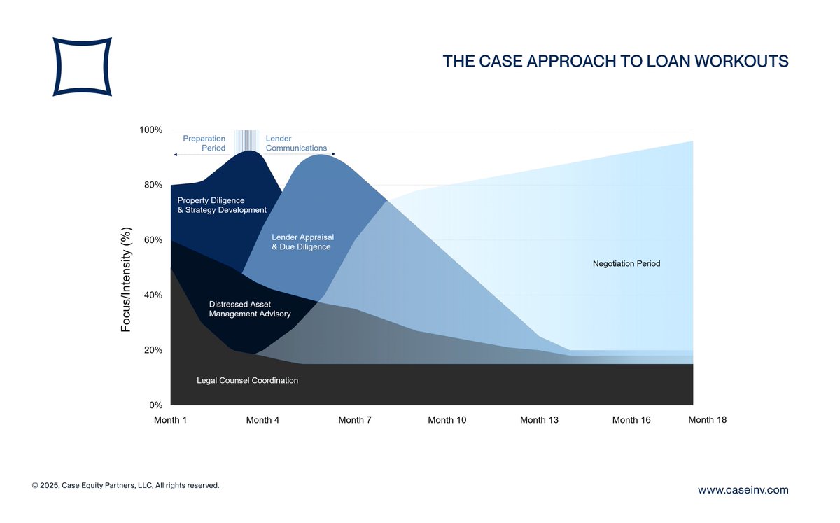 This is an accurate timeline for most complex restructurings. I challenge anybody to name another restructuring team that does all this.

The “knowing a guy” part of this really comes into play in month 4 onward. It's not a replacement for the preparation. Also, you don't want to