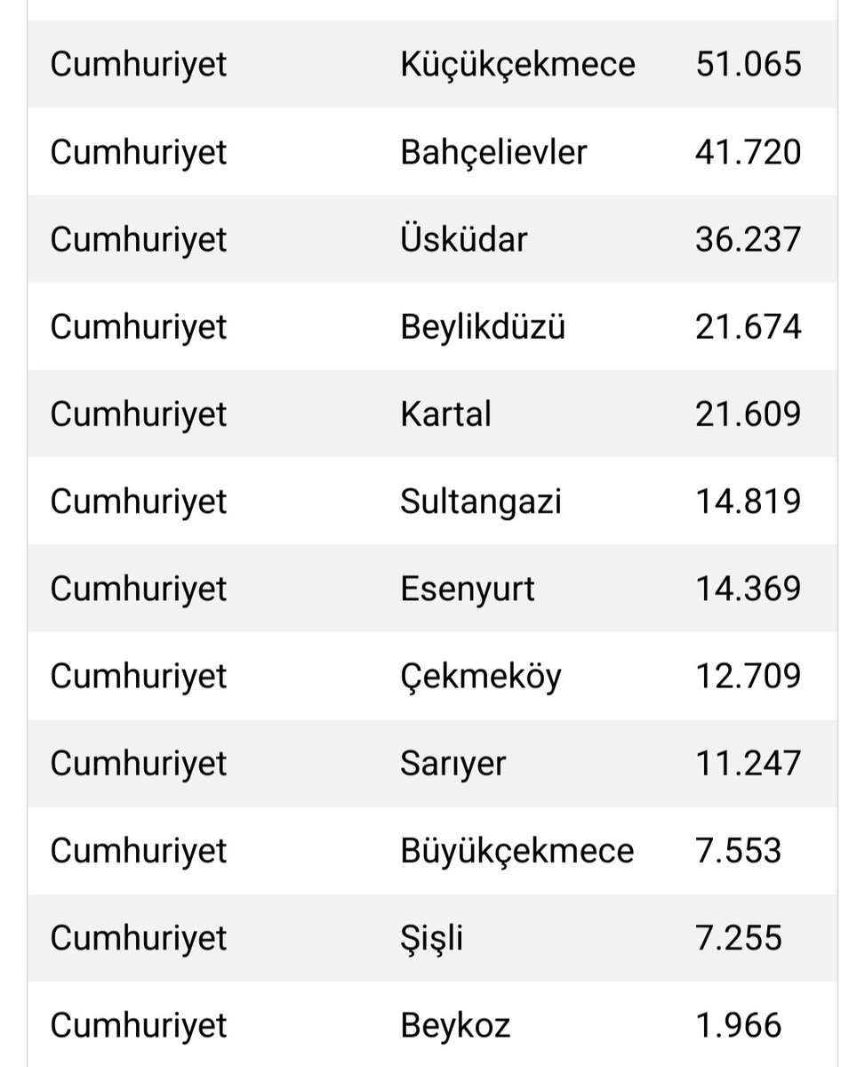 AkifDevrm's tweet image. İstanbul'da birbirinden farklı tam 12 Cumhuriyet mahallesi var.