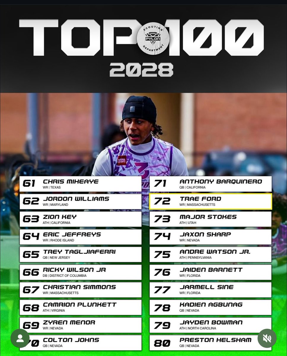 Chris Miheaye (@chrismiheaye12) on Twitter photo Thank you <a href="/Pylon7on7/">Pylon 7on7 Football</a> for ranking me #61 on the Top 100 2028
I can only go up from here !!!
<a href="/BERKNERFOOTBALL/">BERKNER FOOTBALL</a>
<a href="/RamsRecruiting/">Berkner Football Recruiting</a>
<a href="/CoachNine7/">Trey Bryant</a>
<a href="/CoachFreemon/">Coach Freemon</a>
<a href="/BrianxParish/">Coach Parish</a>
<a href="/CoachMorrisLOE1/">Coach Morris</a>
<a href="/Only1MarcusBag/">Coach Marcus Bagley</a> Thank you <a href="/Pylon7on7/">Pylon 7on7 Football</a> for ranking me #61 on the Top 100 2028
I can only go up from here !!!
<a href="/BERKNERFOOTBALL/">BERKNER FOOTBALL</a>
<a href="/RamsRecruiting/">Berkner Football Recruiting</a>
<a href="/CoachNine7/">Trey Bryant</a>
<a href="/CoachFreemon/">Coach Freemon</a>
<a href="/BrianxParish/">Coach Parish</a>
<a href="/CoachMorrisLOE1/">Coach Morris</a>
<a href="/Only1MarcusBag/">Coach Marcus Bagley</a>
