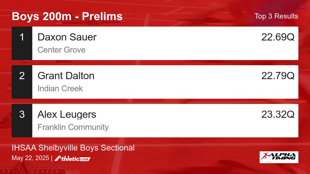 Full results for the Boys 200m - Prelims are available. alphatiming.anet.live/kxvgza

IHSAA Shelbyville Boys Sectional