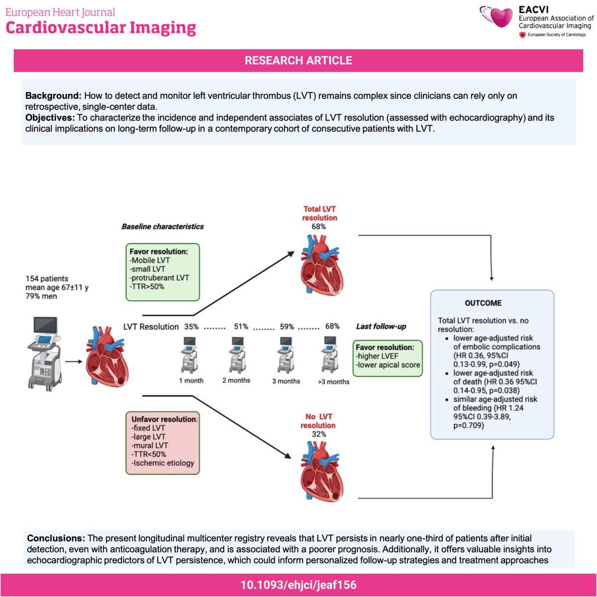 #EHJCVI 📊‌ What echocardiographic factors are associated with LV thrombus resolution? 🔍 Do global and apical LV mechanical function play a role? 📉 Check out this prospective multicenter study 👉 doi.org/10.1093/ehjci/…