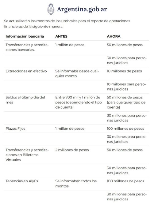 iapezteguia's tweet photo. 🚨 El Gobierno argentino actualizó los umbrales de control financiero:
🔹 Transferencias: mínimo $1.000.000
🔹 Cajas de ahorro: mínimo $700 millones
Un giro histórico para incentivar el blanqueo de ahorros informales.
¿Es una apertura real o solo una tregua?
Te lo explico 🧵 https://t.co/1ZzbHcombo