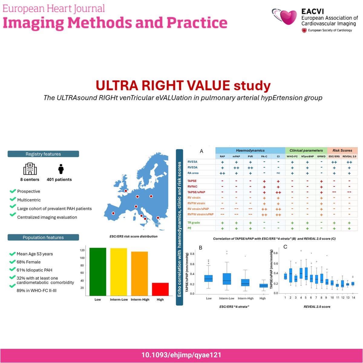 #EHJIMP 🫁 What are the key echocardiographic parameters in PAH? 🔎 Curious about feasibility, image quality &amp; clinical correlations? 📊 This multicentre study links echo findings to haemodynamics, WHO-FC, 6MWD, NT-proBNP, and risk scores 📖 Read more: doi.org/10.1093/ehjimp…