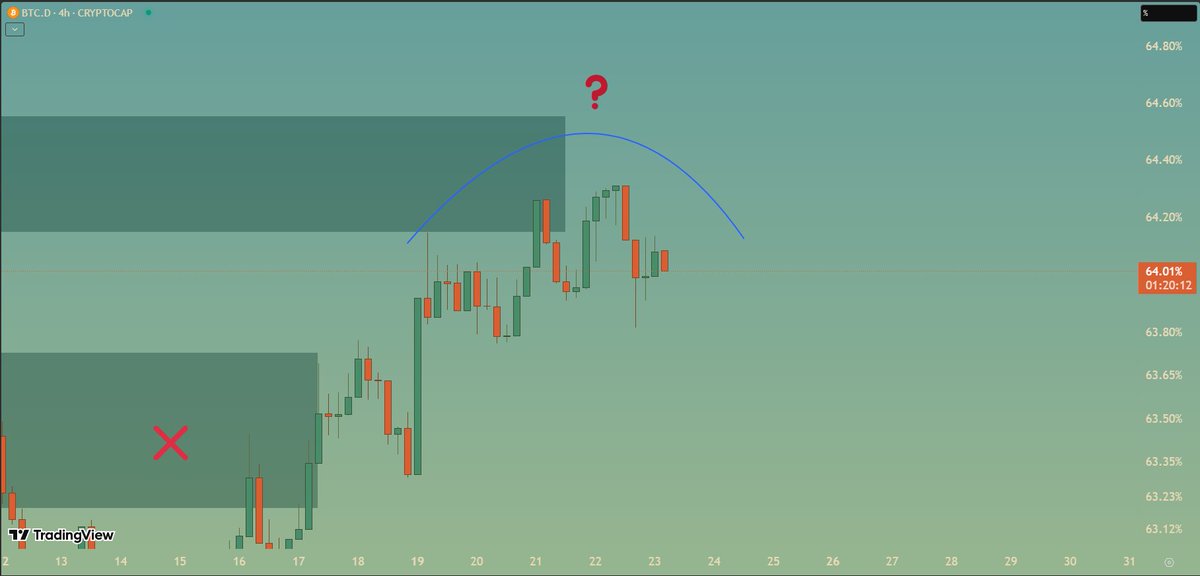 dagangcoin's tweet photo. Wiiihh gelok.
Kuat kali ya, di break guys yang kemarin.
$BTC.D

Sekarang kira2 gimana ya?
Tf 4H mulai menumpul guys.
Semoga ajalah yaa.
Bag Gw belum pumping 🥲

bukan cenayang ya ges ya cuma #coratcoret https://t.co/RSJxdCPXwF