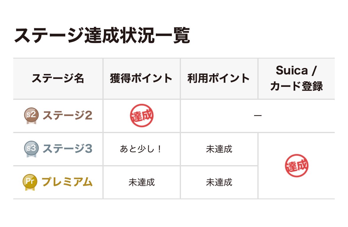 or_jgc's tweet photo. JREPOINTのステージ達成状況。
お買いものカテゴリーが終わる気がしない。笑
なんかお金を掛けずに達成出来る良い方法ないかなぁー
#JREPOINT https://t.co/Rk3qFVuttT