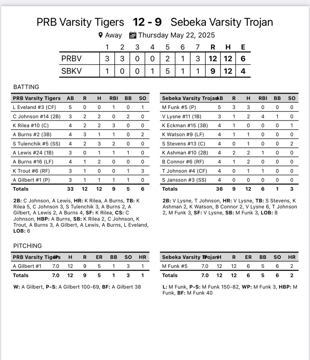 Section 5A Softball Final: Pine River-Backus defeats Sebeka 12-9 and will now play Northome/Kelliher at 4 pm in Hill City. #GoTigers #PRBTigers <a href="/JeremyMillsop/">Jeremy Millsop</a> <a href="/kkinwwwikfgiklk/">KKIN WWWI KFGI KLKS</a> <a href="/krjbkrjmkkcq/">KRJB KRJM KKCQ Radio</a> <a href="/djksports/">Devon J Krueger</a> <a href="/MinnesotaScores/">Minnesota-Scores.net</a>