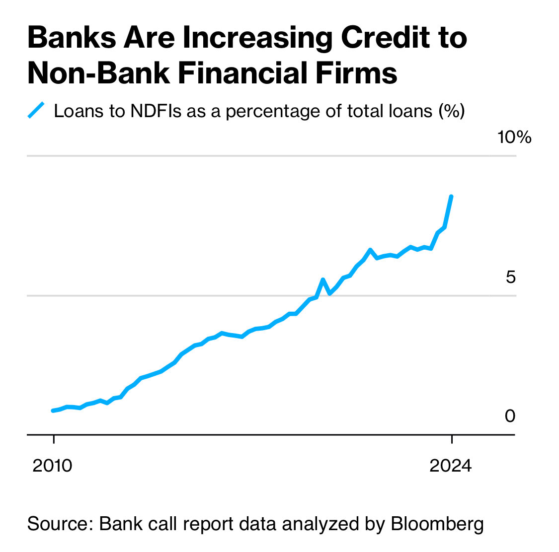 米銀による競合のシャドーバンクへの融資の急増は、収益目的ではなく、崩壊回避の必要に迫られての行動だ。巨大化したシャドーバンクは金融システムの一部となり、銀行が最後の貸し手として介入せざるを得ない。金融システムが規制不能な影の存在を支え続ける中で、その  ...