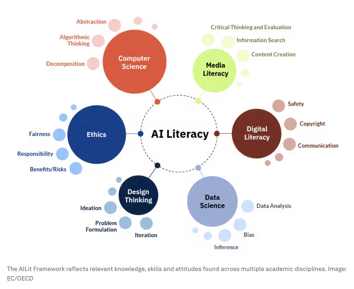 thefutureofmoney (@_futureofmoney) on Twitter photo 🚸 The <a href="/EU_Commission/">European Commission</a> & <a href="/OECD/">OECD ➡️ Better Policies for Better Lives</a> just dropped the AI Literacy Framework for schools.
Not a checklist — a shift in how we teach ethics, bias & decision-making in the AI era.
🔹 Aligns with #EU #AIAct (Art. 4)
🔹 For real classrooms, not just white papers
a 🧵 🚸 The <a href="/EU_Commission/">European Commission</a> & <a href="/OECD/">OECD ➡️ Better Policies for Better Lives</a> just dropped the AI Literacy Framework for schools.
Not a checklist — a shift in how we teach ethics, bias & decision-making in the AI era.
🔹 Aligns with #EU #AIAct (Art. 4)
🔹 For real classrooms, not just white papers
a 🧵