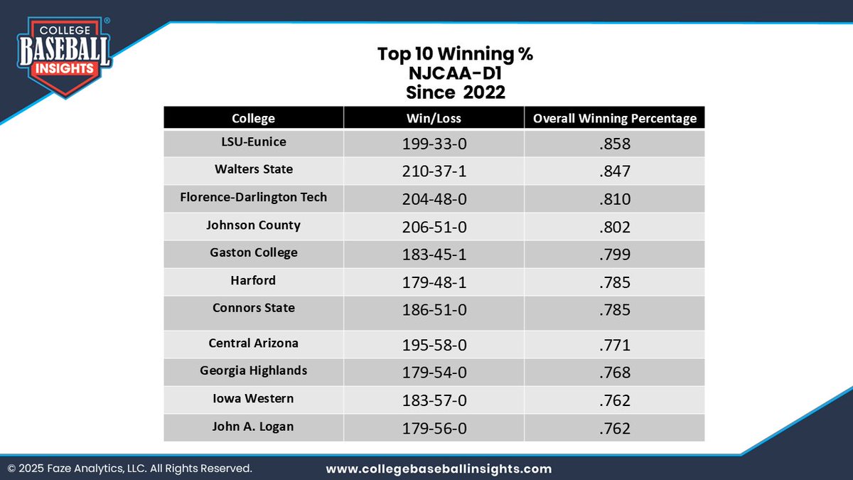College Baseball Insights (@insightscollege) on Twitter photo Top 10 NJCAA-D1 Programs based on winning percentage since 2022
<a href="/LSUEBengalsBSB/">LSUE Baseball</a> <a href="/WSCCbaseball/">WaltersStBaseball</a> <a href="/FDTCbaseball/">Flo-Dar Tech Stingers Baseball</a> <a href="/JCCCBaseball/">Cavalier Baseball</a> <a href="/GCRhinosBSB/">Gaston College Baseball</a> <a href="/FightingOwlsBSB/">Harford Baseball</a> <a href="/ConnorsBaseball/">Connors State Baseball</a> <a href="/CAC_baseball/">Central Arizona</a> <a href="/GHCBaseball/">GHC Baseball</a> <a href="/GoReivers/">Iowa Western Reivers</a> <a href="/LoganVolsBsbl/">Logan Vols Baseball</a>
๐Test drive feature to review any colleges record Top 10 NJCAA-D1 Programs based on winning percentage since 2022
<a href="/LSUEBengalsBSB/">LSUE Baseball</a> <a href="/WSCCbaseball/">WaltersStBaseball</a> <a href="/FDTCbaseball/">Flo-Dar Tech Stingers Baseball</a> <a href="/JCCCBaseball/">Cavalier Baseball</a> <a href="/GCRhinosBSB/">Gaston College Baseball</a> <a href="/FightingOwlsBSB/">Harford Baseball</a> <a href="/ConnorsBaseball/">Connors State Baseball</a> <a href="/CAC_baseball/">Central Arizona</a> <a href="/GHCBaseball/">GHC Baseball</a> <a href="/GoReivers/">Iowa Western Reivers</a> <a href="/LoganVolsBsbl/">Logan Vols Baseball</a>
๐Test drive feature to review any colleges record