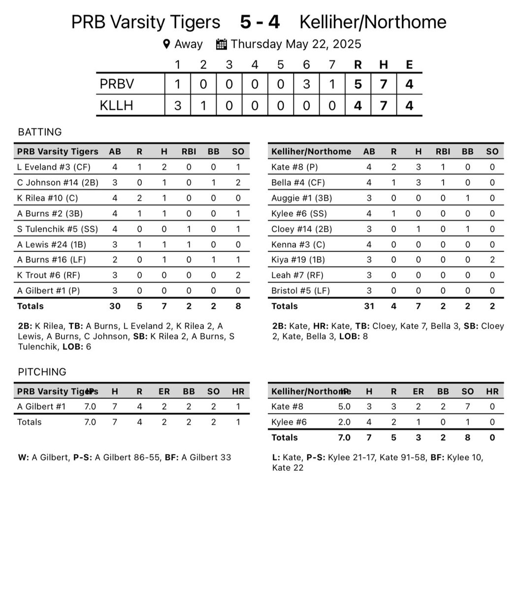 Section 5A Softball Final: Pine River-Backus picks up a 5-4 come from behind win to stay alive in the Section 5A Playoffs. The Tigers now will play next Tuesday in Walker. #GoTigers #PRBTigers <a href="/JeremyMillsop/">Jeremy Millsop</a> <a href="/djksports/">Devon J Krueger</a> <a href="/kkinwwwikfgiklk/">KKIN WWWI KFGI KLKS</a> <a href="/krjbkrjmkkcq/">KRJB KRJM KKCQ Radio</a> <a href="/MinnesotaScores/">Minnesota-Scores.net</a>