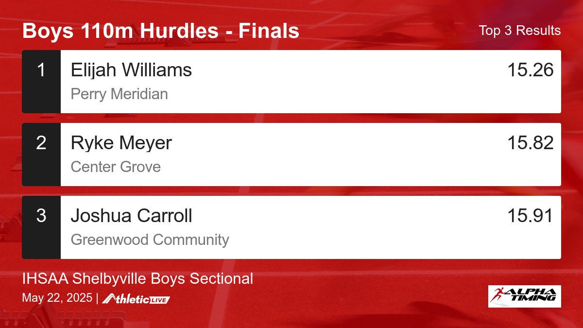 Full results for the Boys 110m Hurdles - Finals are available. alphatiming.anet.live/vsbd65

IHSAA Shelbyville Boys Sectional