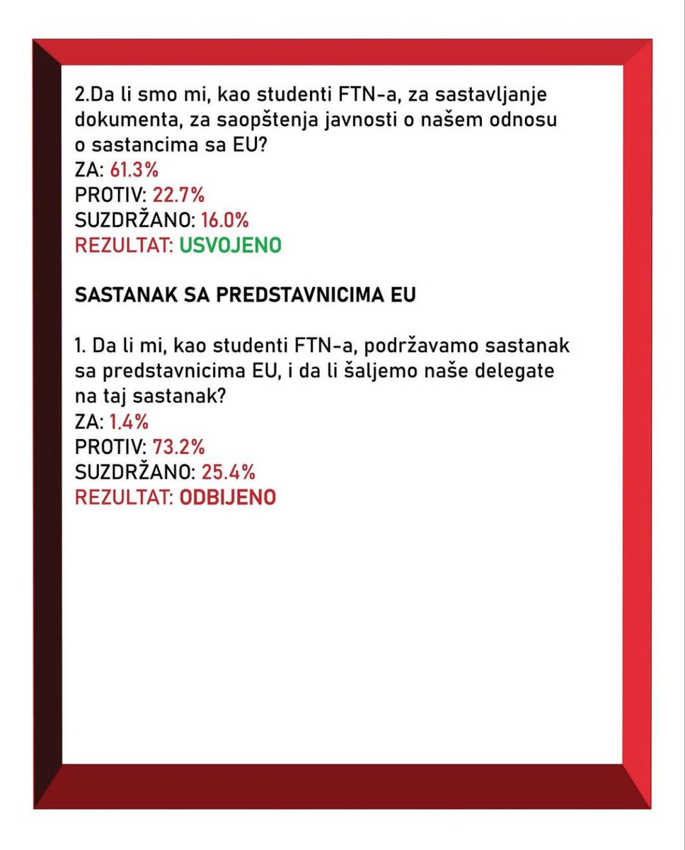 KosovoJeSrbija0's tweet photo. Студенти ФТН-а одлучили: Косово – да, Европска унија – не!

На пленуму одржаном на Факултету техничких наука у Новом Саду, студенти су донели снажне и јасне одлуке које одјекују ван зидова факултета. Уз убедљиву већину, одбили су сваки вид учешћа у пројектима и састанцима са представницима Европске уније, док су истовремено пружили пуни легитимитет и подршку иницијативама везаним за Косово и Метохију.

Састанак са ЕУ представницима одбијен са 73,2% гласова против, а учешће у “International Summer University” – одбачено са 79,4% против.

С друге стране: 93,4% студената подржало је ношење заставе ФТН-а на посети,
89% подржава новчану подршку акцији,
99% подржава медијску пратњу посете студентима КиМ,
100% гласало је за наставак блокаде,
93,1% подржава и блокаду суда због притвора активиста,Усвојена је и иницијатива да се припреми јавно саопштење о одбијању сарадње са ЕУ.
Одлуке студената ФТН-а јасно показују: борба за истину, слободу и достојанство нема цену.