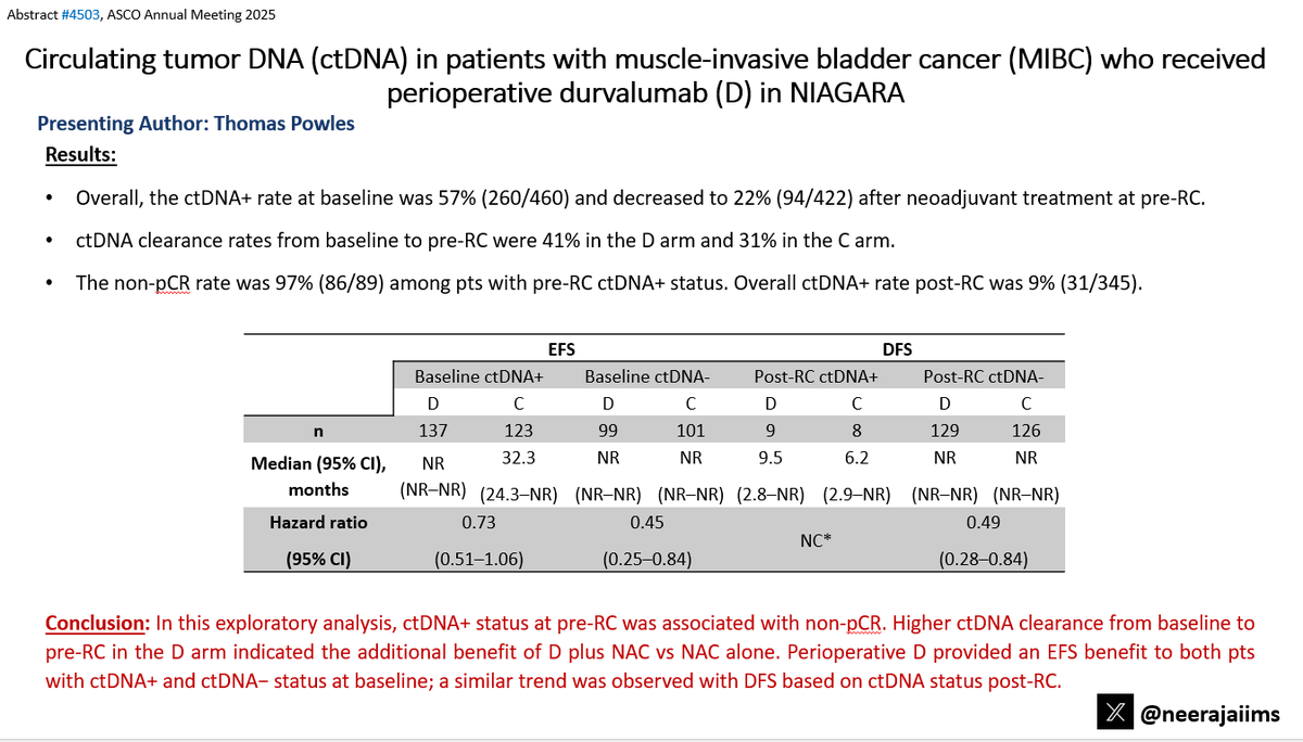 Neeraj Agarwal, MD, FASCO (@neerajaiims) on Twitter photo Ab#4503 <a href="/ASCO/">ASCO</a> #ASCO25 by <a href="/tompowles1/">Tom Powles</a>👉bit.ly/3ShB5sl👉ctDNA analysis in Ph 3 NIAGARA trial #bladdercancer👉Presence of ctDNA before surgery was associated w/ non-pCR👇<a href="/MattGalsky/">Matt Galsky</a> <a href="/OncoAlert/">OncoAlert</a> <a href="/urotoday/">UroToday.com</a> <a href="/Uromigos/">Uromigos</a> <a href="/BladderCancerUS/">Bladder Cancer Advocacy Network</a> Ab#4503 <a href="/ASCO/">ASCO</a> #ASCO25 by <a href="/tompowles1/">Tom Powles</a>👉bit.ly/3ShB5sl👉ctDNA analysis in Ph 3 NIAGARA trial #bladdercancer👉Presence of ctDNA before surgery was associated w/ non-pCR👇<a href="/MattGalsky/">Matt Galsky</a> <a href="/OncoAlert/">OncoAlert</a> <a href="/urotoday/">UroToday.com</a> <a href="/Uromigos/">Uromigos</a> <a href="/BladderCancerUS/">Bladder Cancer Advocacy Network</a>