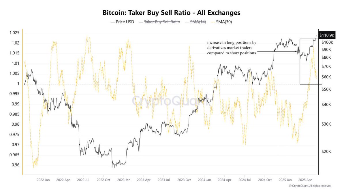 BTC 미결제약정 증가, 선물시장 상승 기대감 증가