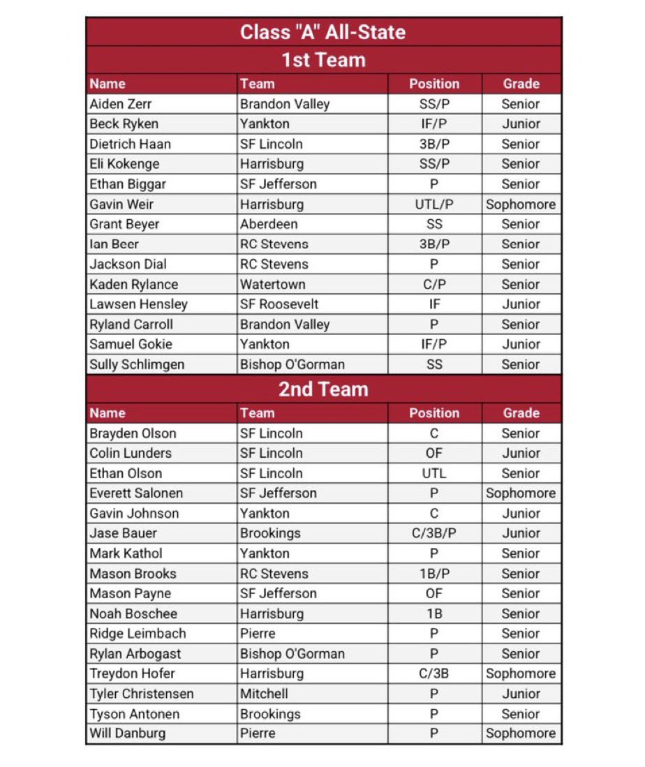 DSU_Baseball_'s tweet photo. Congratulations to 3 of our 2025 in-state future Trojans on being selected @SDHSBaseball Class A All-State. 

1st Team
@RylandCarroll25
@Ian_Beer7

2nd Team
@MasonBrooks2025

All 3 also received Academic All-State honors.

#BeTrojan⚔️ | #FinishEmpty
All You Got. Every Day. https://t.co/hY7bFphpKH
