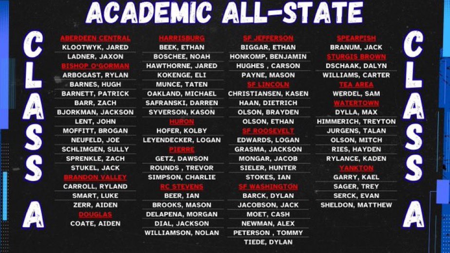 Dakota State Baseball (@dsu_baseball_) on Twitter photo Congratulations to 3 of our 2025 in-state future Trojans on being selected <a href="/SDHSBaseball/">SDHSBA</a> Class A All-State.
1st Team
<a href="/RylandCarroll25/">Ryland Carroll</a>
<a href="/Ian_Beer7/">Ian Beer</a>
2nd Team
<a href="/MasonBrooks2025/">Mason Brooks</a>
All 3 also received Academic All-State honors.
#BeTrojan⚔️ | #FinishEmpty
All You Got. Every Day. Congratulations to 3 of our 2025 in-state future Trojans on being selected <a href="/SDHSBaseball/">SDHSBA</a> Class A All-State.
1st Team
<a href="/RylandCarroll25/">Ryland Carroll</a>
<a href="/Ian_Beer7/">Ian Beer</a>
2nd Team
<a href="/MasonBrooks2025/">Mason Brooks</a>
All 3 also received Academic All-State honors.
#BeTrojan⚔️ | #FinishEmpty
All You Got. Every Day.