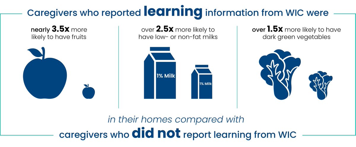 New data show that WIC nutrition education has a lasting impact. Learn more from the just-released WIC Infant &amp; Toddler Feeding Practices Study-2 Year 9 Final Report: westat.com/news/wic-educa…