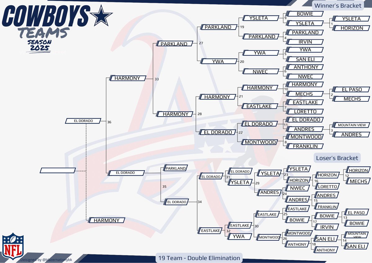 The bracket is ALMOST set. Who will be the region 19 girls flag football champs? SAC 2 is the place to be tonight! Come support these awesome females! <a href="/JNunn_ADM/">James Nunn</a> <a href="/NFLFLAG/">NFL FLAG</a>