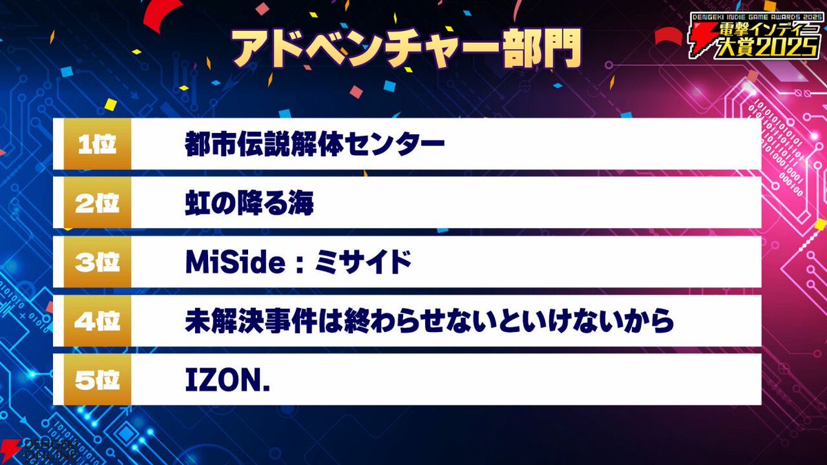 電撃インディーゲーム大賞 アドベンチャー部門の2位に虹の降る海がランクインしました！🌈🌈
投票してくださったみなさん、ありがとうございます！！🌟😊
