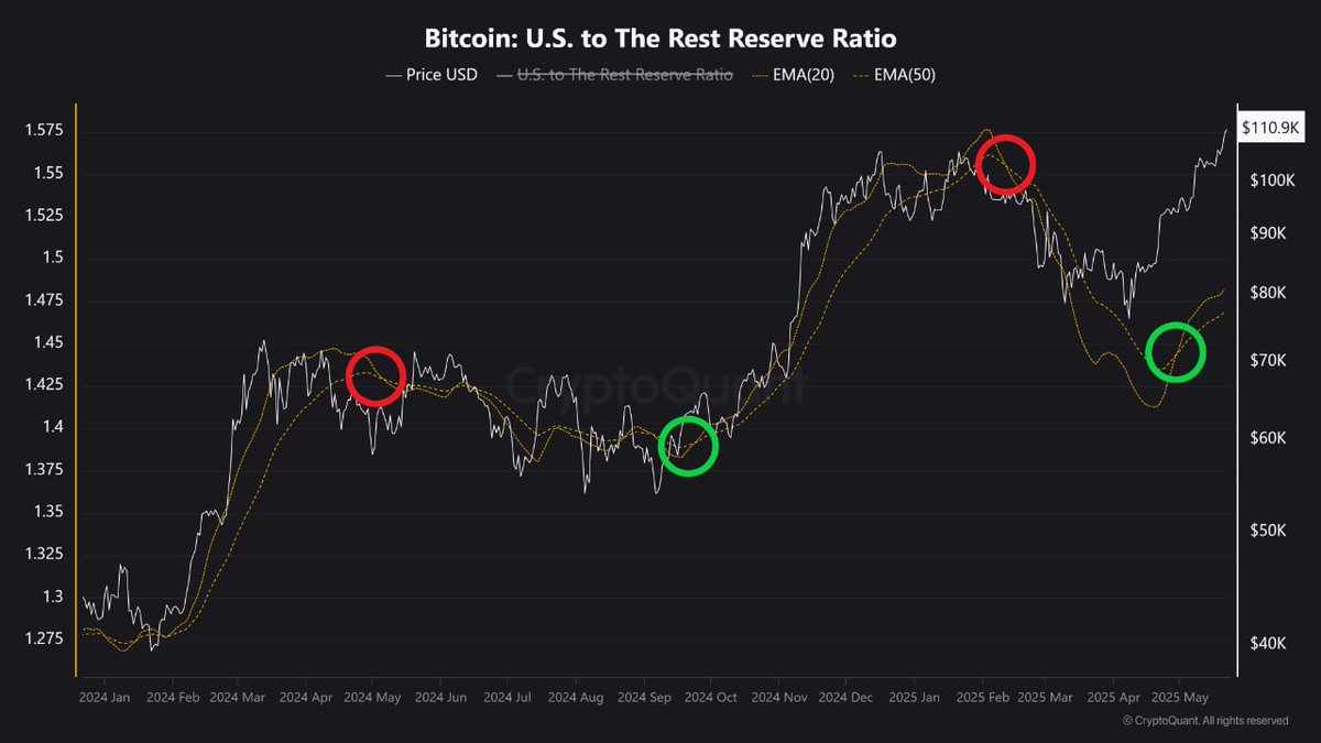 BTC 강세장, 미국 기관 주도