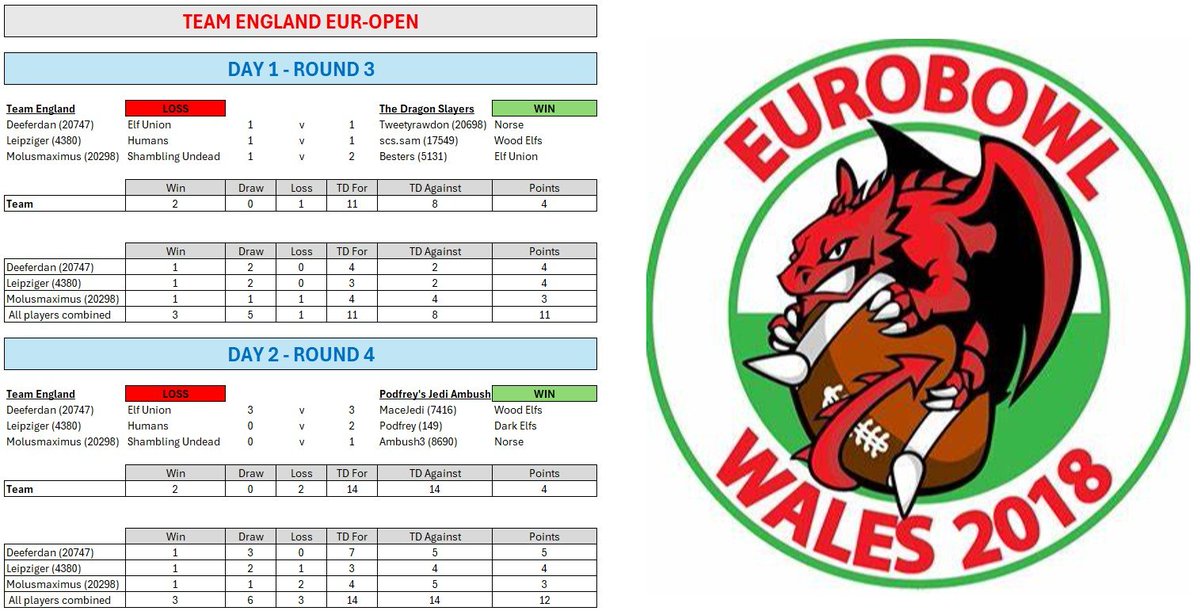 TeamEnglandBB's tweet photo. Europen history!
Team England in Wales, 2018 https://t.co/8RiIOShawU