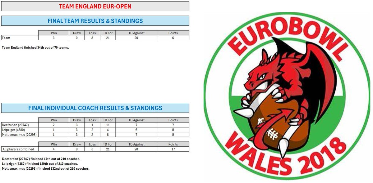 TeamEnglandBB's tweet photo. Europen history!
Team England in Wales, 2018 https://t.co/8RiIOShawU