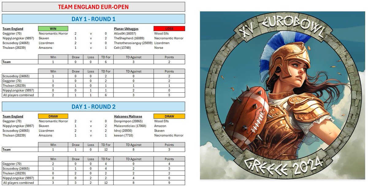 TeamEnglandBB's tweet photo. Europen history!
Team England in Greece, 2024 https://t.co/ghJdc5it1J
